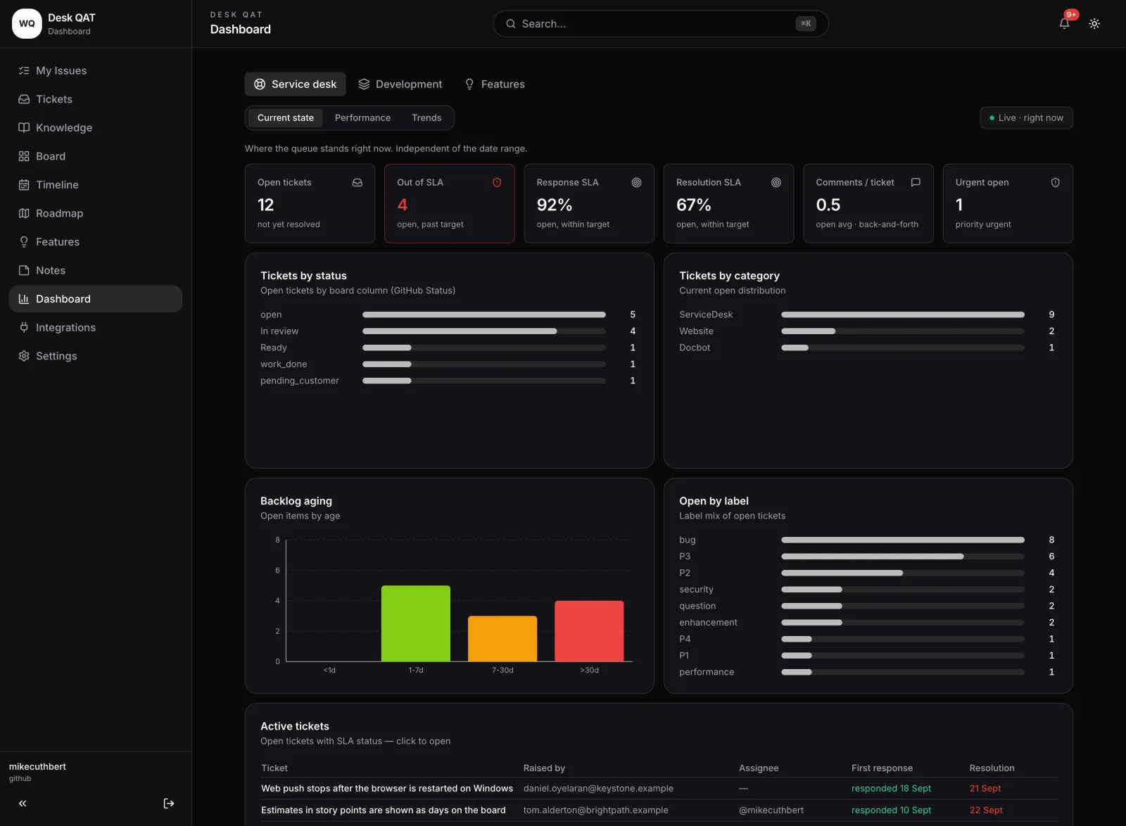 Service desk dashboard showing open tickets, out-of-SLA count, response and resolution SLA attainment, backlog ageing and active tickets