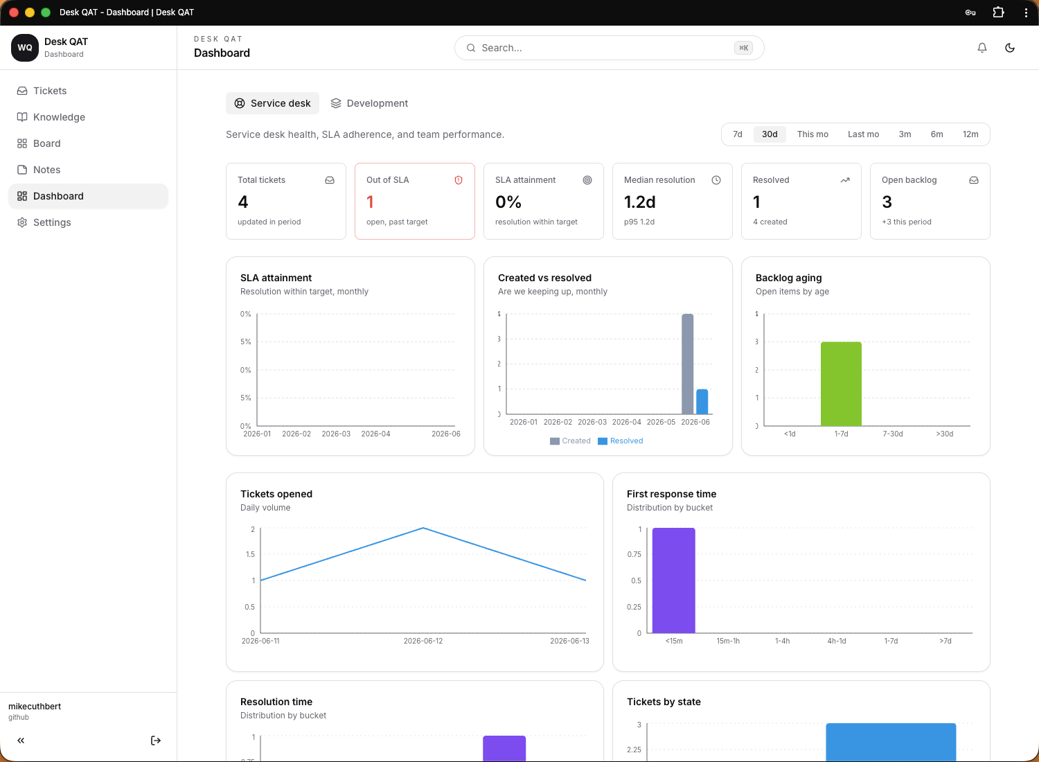Service Desk insights dashboard showing SLA attainment, backlog aging and response times