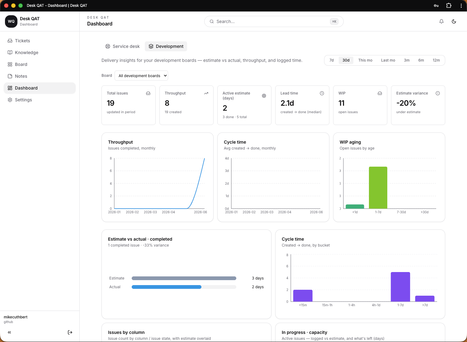 Development insights dashboard showing throughput, cycle time and estimate-vs-actual variance