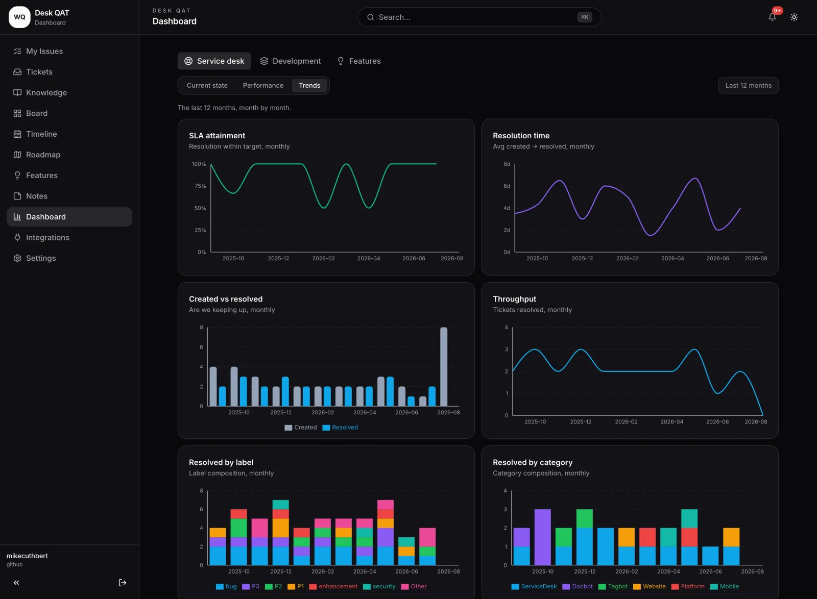 Trailing twelve months of created, resolved, throughput and SLA attainment